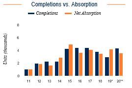 Salt Lake City Completions vs. Absorption